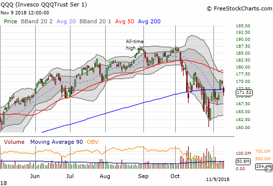The Invesco QQQ Trust (QQQ) bounced from its low of the day, but the buying was not enough to recover 200DMA support.
