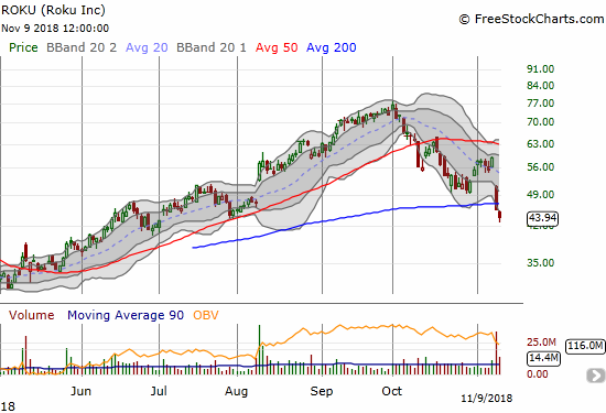 Roku (ROKU) confirmed a post-earnings 200DMA breakdown with today's 3.9% loss. The stock's downtrend from all-time highs continues.