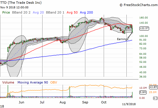 The Trade Desk (TTD) gapped down 9.8% post-earnings ad buyers took over from there. The stock was up as much as 7.4% before sellers regained control and closed the stock out flat.