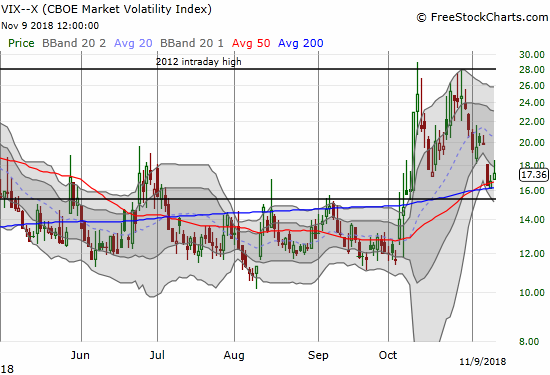 The volatility index, the VIX, gained for the second straight day but could not even manage a close above Wednesday's intraday high.