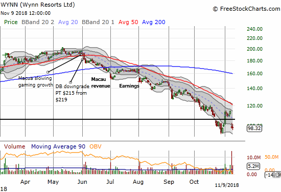 Wynn Resorts (WYNN) almost tested a 21-month low with a large post-earnings gap down. The loss reconfirmed 20DMA resistance and a steep downtrend.