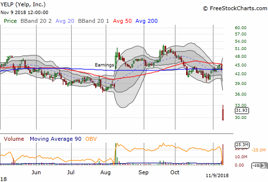 Yelp (YELP) cratered 26.6% post-earnings. Buyers managed to hold the intraday low and even broke out to an intraday high ahead of a fade into the close. YELP reversed a large gap up from August, 2017.