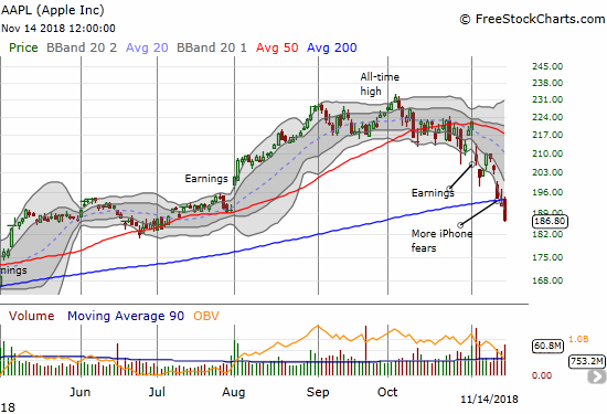 Apple (AAPL) lost another 2.8% as it confirmed a bearish 200DMA breakdown.