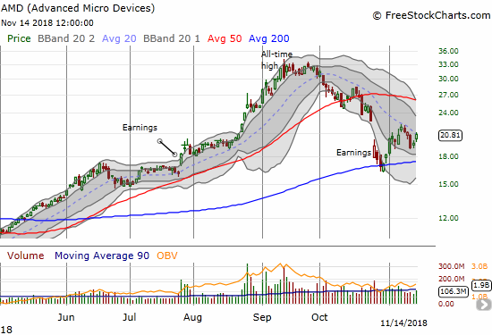 Advanced Micro Devices (AMD) greatly out-performed the market with a 6.1% bounce that took the stock right back to its downtrending 20DMA.