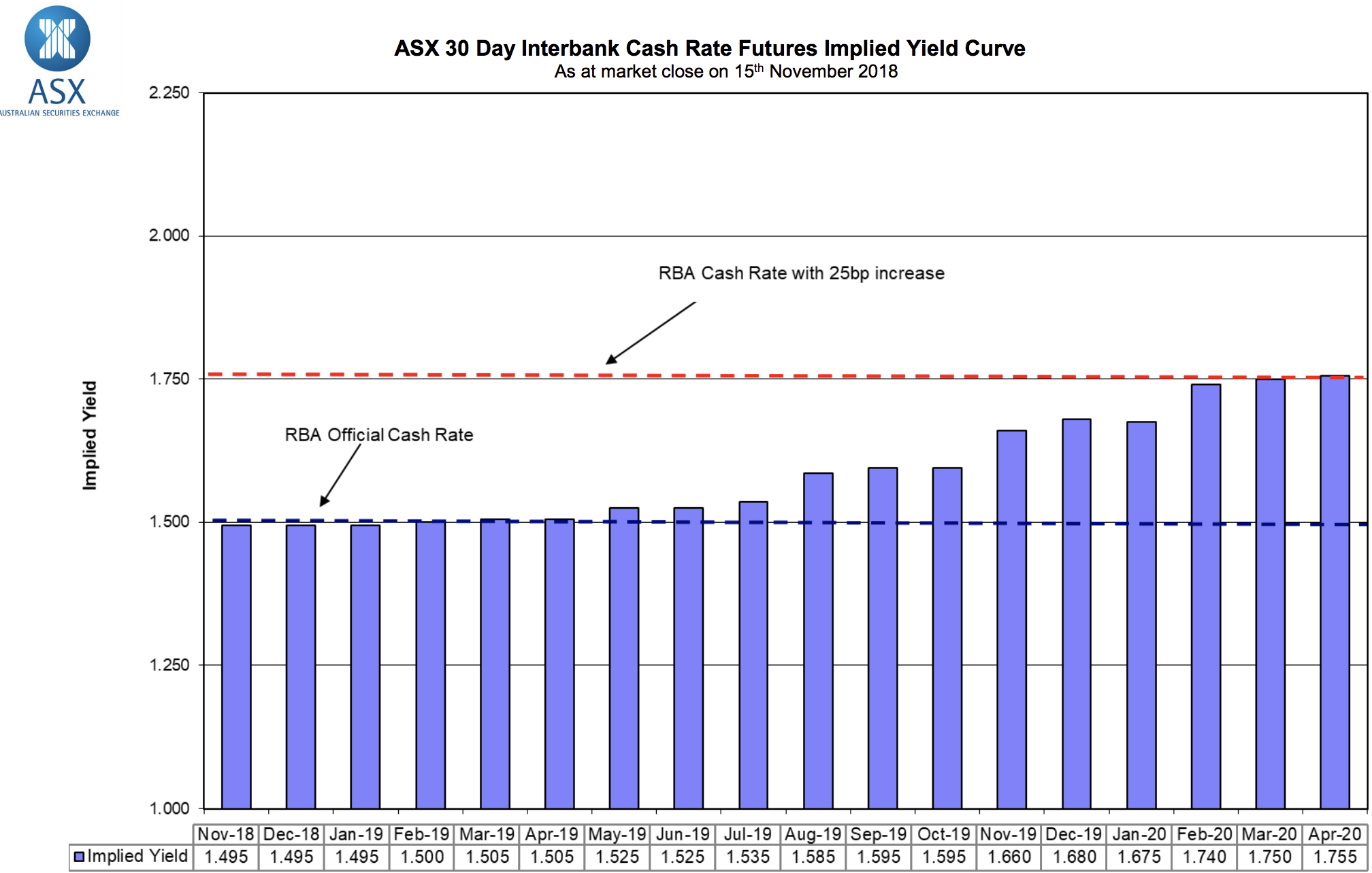 The market is not expecting a full 25bps rate hike until February, 2020.