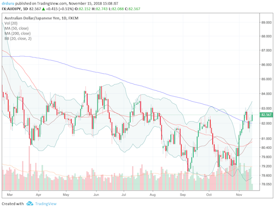 AUD/JPY broke out above its 200DMA last week and retested it this week. The jobs numbers helped confirm a successful test.