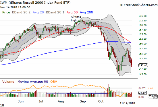 The iShares Russell 2000 ETF (IWM) lost another 0.7%. Like its tech-laden counterparts, IWM looks ready to test recent lows any day now.