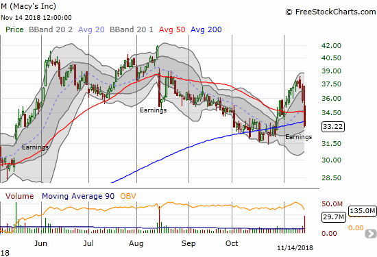 Macys (M) sold off for the second earnings a row. Something tells me it will not recover so quickly from THIS round.