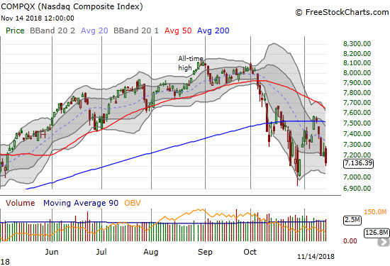 The NASDAQ lost another 0.9% on its way to what looks like a test of the October lows.