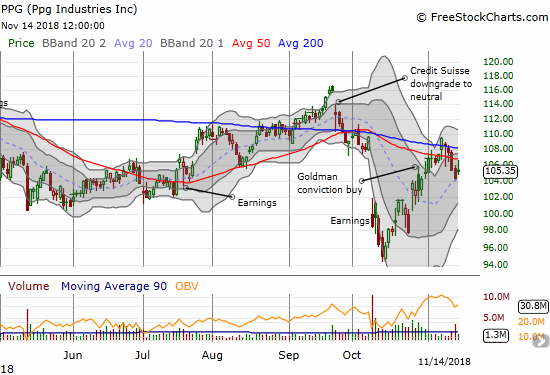 PPG Industries, Inc. (PPG) filled its post-earnings gap down, but 200DMA resistance sent the stock back down.