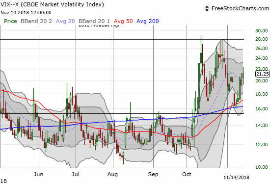 The volatility index, the VIX, is ominously regaining upward momentum.