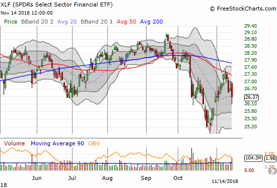 The Financial Select Sector SPDR ETF (XLF) closed at its 20DMA support on its 3rd losing day of the last 4 trading days.
