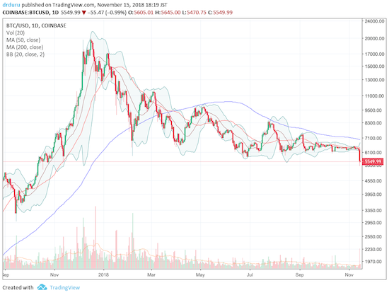 If Bitcoin were any other financial instrument, I would warn that a new plunge downward is underway. Instead, I will just note the dangers in trying to call a bottom ona new 52-week low following a long period of calm that undoubtedly lured in unsuspecting buyers.