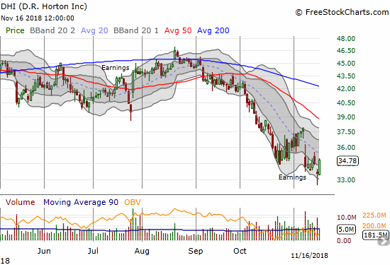 D.R. Horton (DHI) lost 9.0% after reporting earnings. While the KBH sympathy selling took DHI down to a new a 16-month low, Friday's 3.6% rally reversed the previous day's loss and then some.