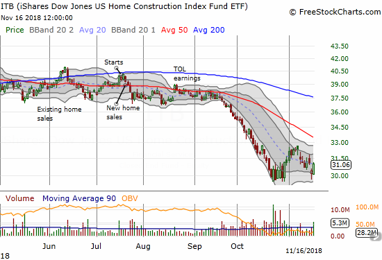 The iShares US Home Construction ETF (ITB) jumped 2.0% to recover its post KB Home (KBH) loss.