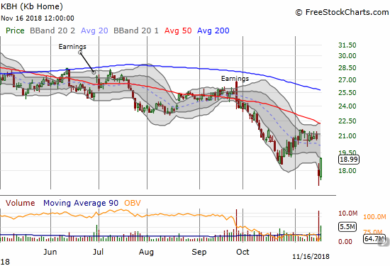 KB Home (KBH) rebounded sharply from Thursday's price collapse. Could this surge of buying interest finally deliver a sustainable bottom for KBH?