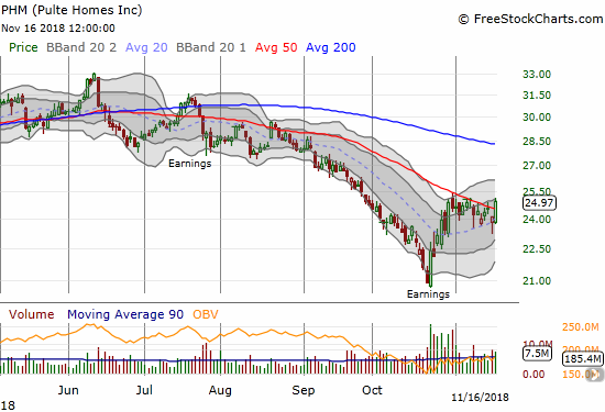 Pulte Home (PHM) managed to surge in response to its earnings report in October. The KBH sympathy selling barely dented the stock so Friday's 3.6% rally not only reversed the previous day's loss but also created a fresh 50DMA breakout.