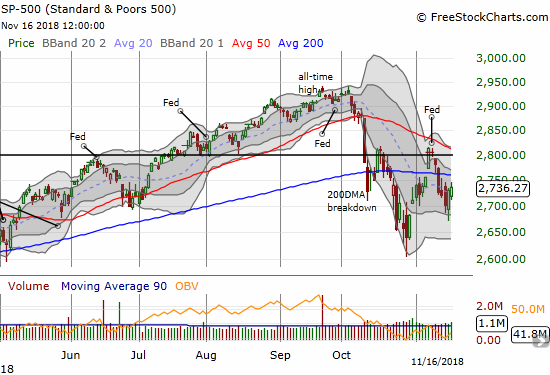 The S&P 500 (SPY) has spent the majority of the last five weeks below its 50 and 200-day moving averages (DMA). The stock market last suffered this kind of technical damage during August, 2015 to April, 2016.