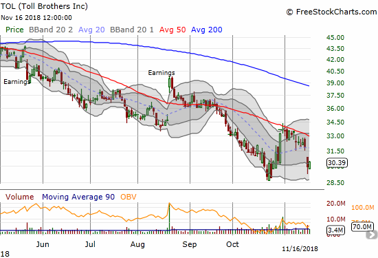 Toll Brothers (TOL) suffered a particularly harsh blow from KBH sympathy selling with a 5.9% loss. While the stock did not quite retest October's low, the Friday rally hardly put a dent in Thursday's loss.