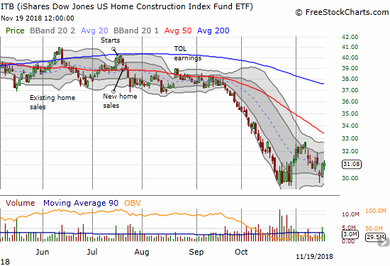 The iShares US Home Construction ETF (ITB) stayed flat on the day with the rest of the stock market crumbling around it.