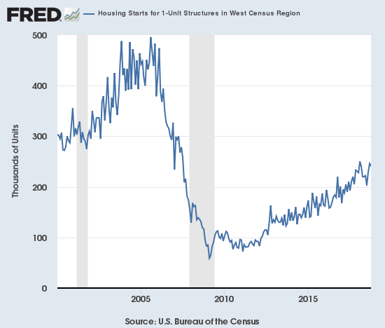 While 1-unit housing starts top out on a national basis, the West is surprisingly holding close to its post-recession highs thanks to a September jump.