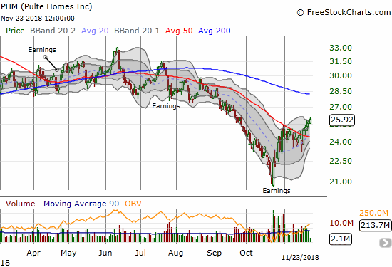 Q3 earnings helped Pulte Homes (PHM) carve out a V-shaped bottom from a 22-month low.