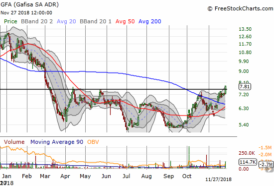 Gafisa (GFA) broke out on the heels of a 7.6% gain.