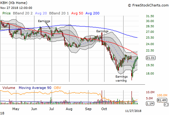 KB Home (KBH) this week finished filling the gap down from its earnings warning.