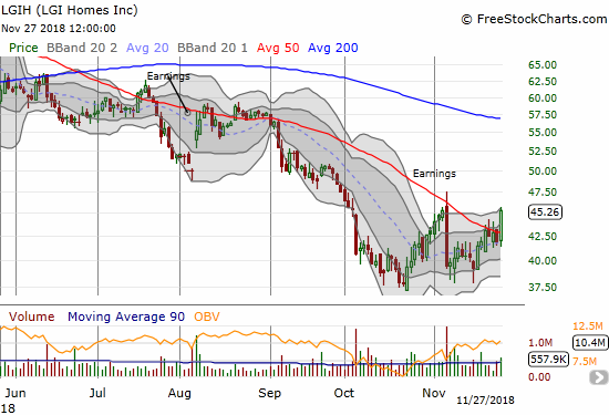 LGI Homes (LGIH) jumped 7.8% in a move that almost completed a reversal of post-earnings losses.