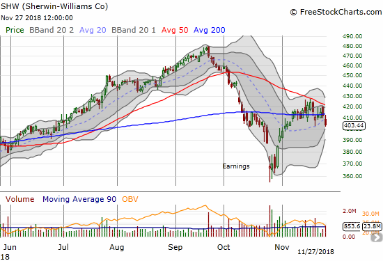 After almost 3 weeks of struggle, Sherwin Williams (SHW) broke down from an area of consolidation around its 200DMA and below 50DMA resistance.