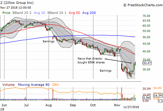 Zillow Group (Z) is starting to push into its post-earnings gap down following an 11.9% surge on news that a director loaded up on 850K shares.