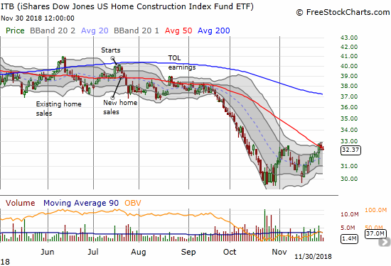 The iShares US Home Construction ETF (ITB) is struggling to break through critical 50DMA resistance.