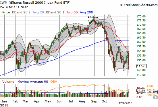 The iShares Russell 2000 ETF (IWM) looks like it is working on a major breakdown of its 2018 lows. A loss for the year is almost certain.