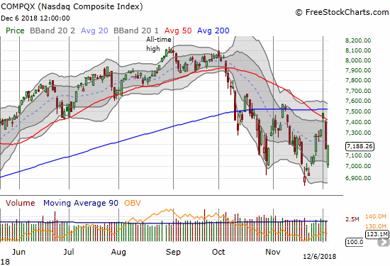 The NASDAQ left its November low well intact on its way to an incredible snapback rally from a 2.4% intraday loss.