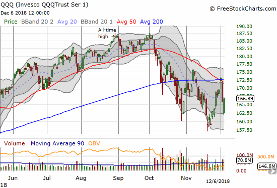 The Invesco QQQ Trust (QQQ) left its November low well intact on its way to an incredible snapback rally from a 2.4% intraday loss.