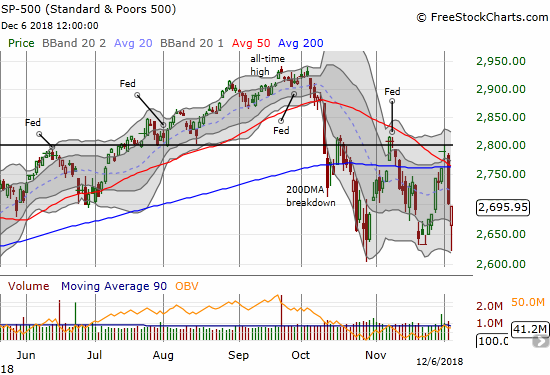 The S&P 500 (SPY) sliced through its October and November closing lows, but stopped short of October's intraday low. Buyers rallied the index from a 2.9% loss to a mere 0.2% loss.