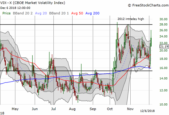 The volatility index, the VIX, is swinging through a wide 2-month range. below 30 and above the 15.35 pivot line.