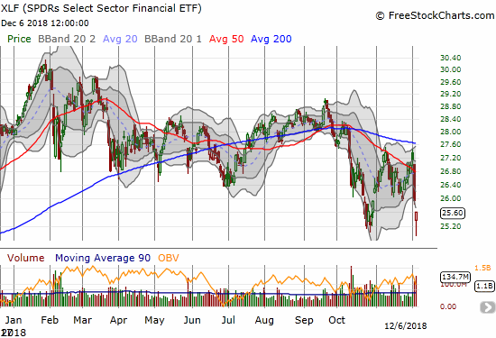 The Financial Select Sector SPDR ETF (XLF) formed a hammer patter as it snapped back from a 15-year low. Sellers still kept the ETF below its lower Bollinger Band (BB).