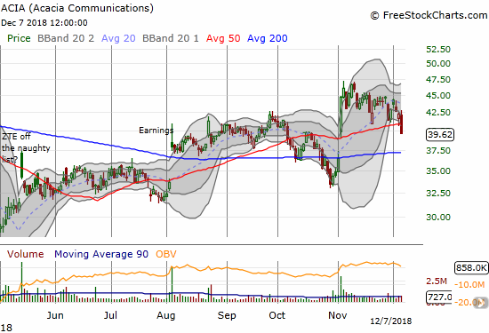 Acacia Communications (ACIA) broke down below its 50DMA on a 6.3% loss.