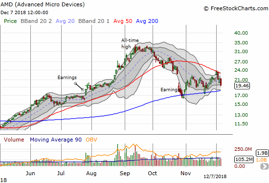 Advanced Micro Devices (AMD) lost 8.6% on a continuation of a confirmed failure at 50DMA resistance. Support at its 200DMA is back in play.