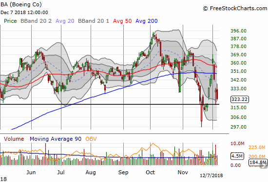 Boeing (BA) confirmed a lower high in what still looks like an extended topping pattern. The stock sliced right back through its 50 and 200DMAs.