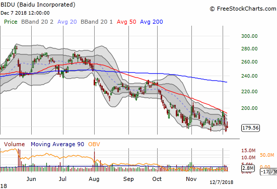 Baidu (BIDU) lost 0.6% after sellers swiftly faded a healthy intraday gain. Recent lows are critical support.