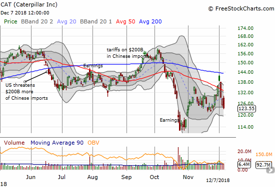 Caterpillar (CAT) lost 3.8%. The stock confirmed another 50DMA breakdown but it is still well off its recent lows.