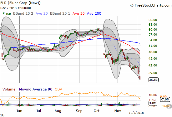 Fluor (FLR) lost 2.2% to close at a more than 9 1/2 year low.