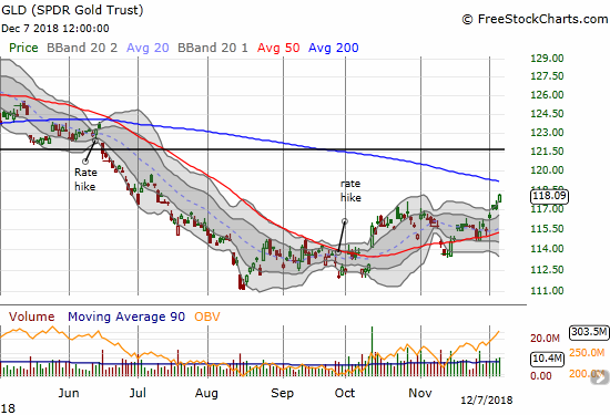 The SPDR Gold Shares (GLD) gained 0.8% for a 5-month high.