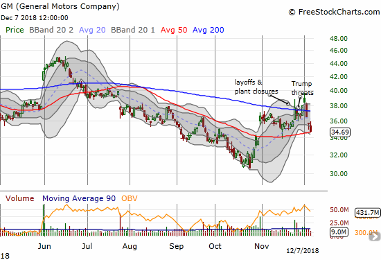 General Motors (GM) lost 2.8% and clung to 50DMA support. The stock confirmed a 200DMA breakdown and is close to filling the October 31st gap up.