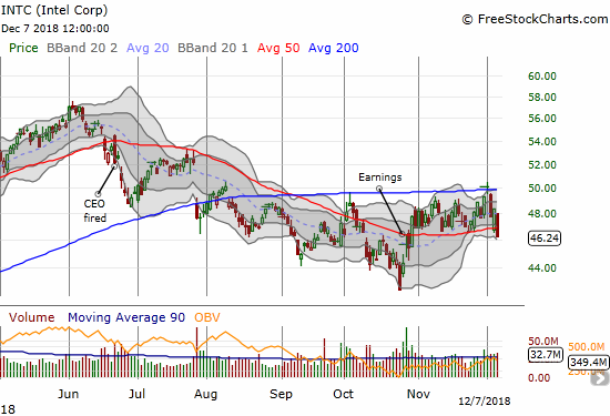 Intel (INTC) lost 4.4% and pushed through its 50DMA for the first time in 6 weeks.