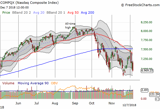 The NASDAQ lost 3.1% and almost finished reversing the gains from the last low.