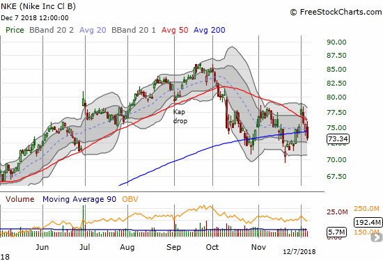 Nike (NKE) closed below its 200DMA again with a declining 50DMA applying additional pressure.