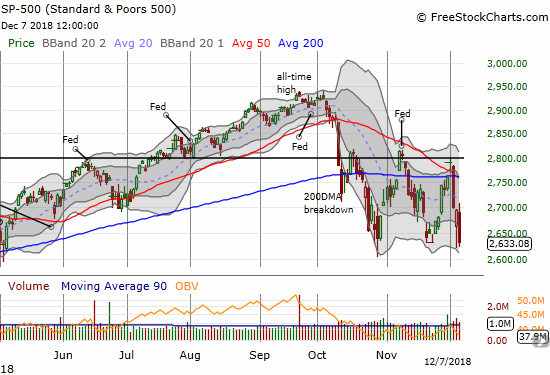 The S&P 500 (SPY) lost 2.3% and closed right at the November low. The 2018 low is in play.